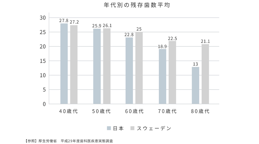 日本人は残存歯数が少ない!?