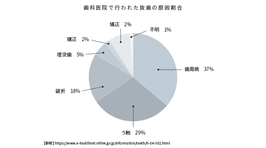そもそも歯を失う原因とは