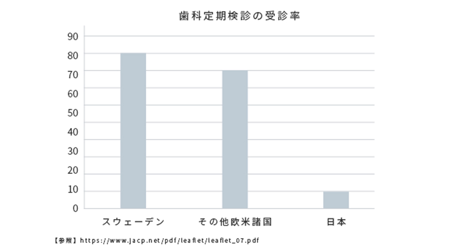 歯磨きしているのに虫歯・歯周病になる理由