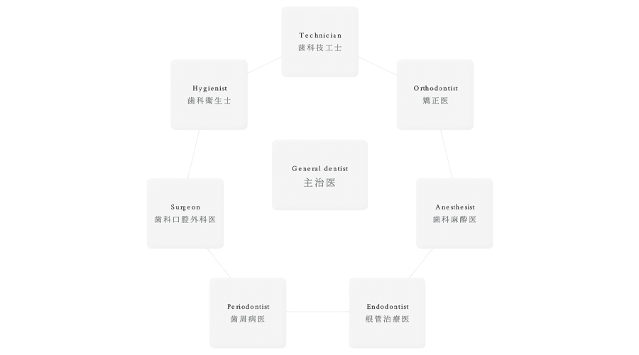 適切な治療を提供するチーム医療